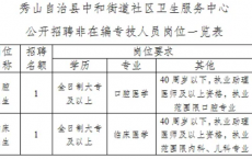 2024重庆秀山中和街道社区卫生服务中心招聘非在编专技人员2人简章(4月19日截止报名)