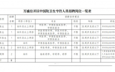 重庆市万盛经济技术开发区中医院2024年招聘8名卫生专技人员公告