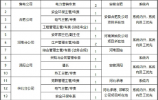 2024国家电投安徽公司招聘15人公告（11月10日截止报名）