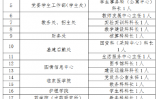 重庆三峡医药高等专科学校选拔任用部分科级干部的工作方案(招33人，11月6日报名截止)