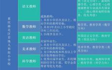 2024重庆市渝北区首地人和街小学校招聘若干人（5月18日截止报名）