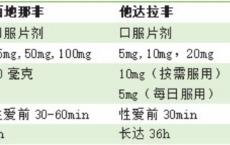 助勃外用和口服选择哪个比较好？助勃靠口服，延时靠外用