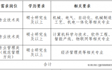 上海烟草机械有限责任公司2024年度招聘17人公告（3月18日截止报名）