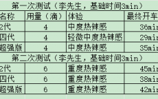 享久2代、黑豹四代、龙水超强版延时喷剂史上最详测评，有你关注的延时品牌吗？