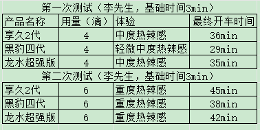 享久2代、黑豹四代、龙水超强版延时喷剂史上最详测评，有你关注的延时品牌吗？