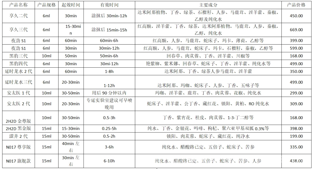 史上最全各大延时喷剂品牌价格成分效果对比汇总