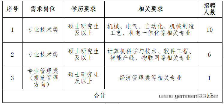 上海烟草机械有限责任公司2024年度招聘17人公告（3月18日截止报名）