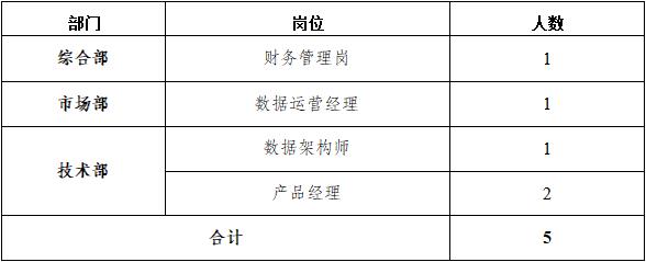 重庆渝数科技有限公司2024年市场化招聘专业人才5人公告(4月18日截止报名)