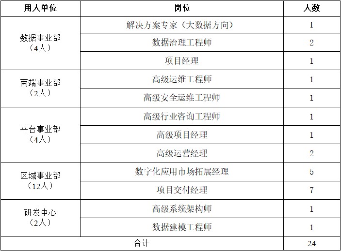 2024数字重庆大数据应用发展有限公司市场化招聘24人公告（6月30日截止报名）